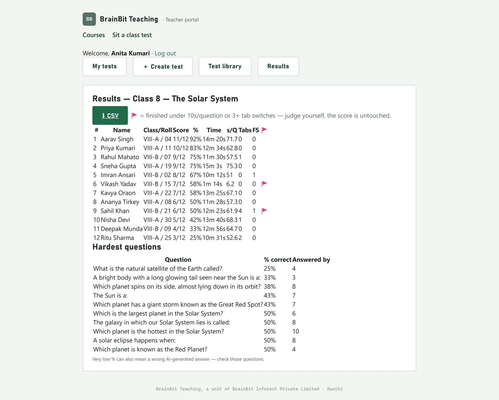 The results table ranking twelve students with their scores, times and flags, followed by a hardest questions table.